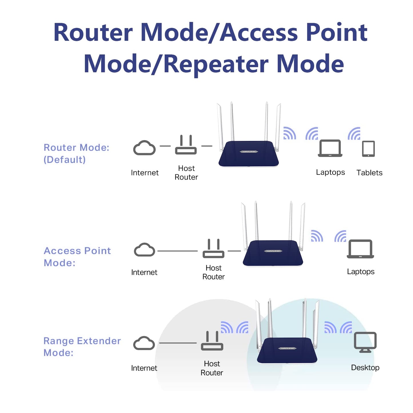 Superbox S5 Max AC1200 （WiFi Router）